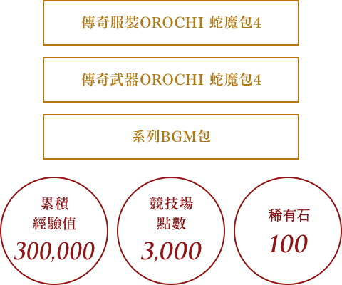 傳奇服裝OROCHI 蛇魔包4 傳奇武器OROCHI 蛇魔包4 系列BGM包 累積經驗值:300,000 競技場點數:3,000 稀有石:100