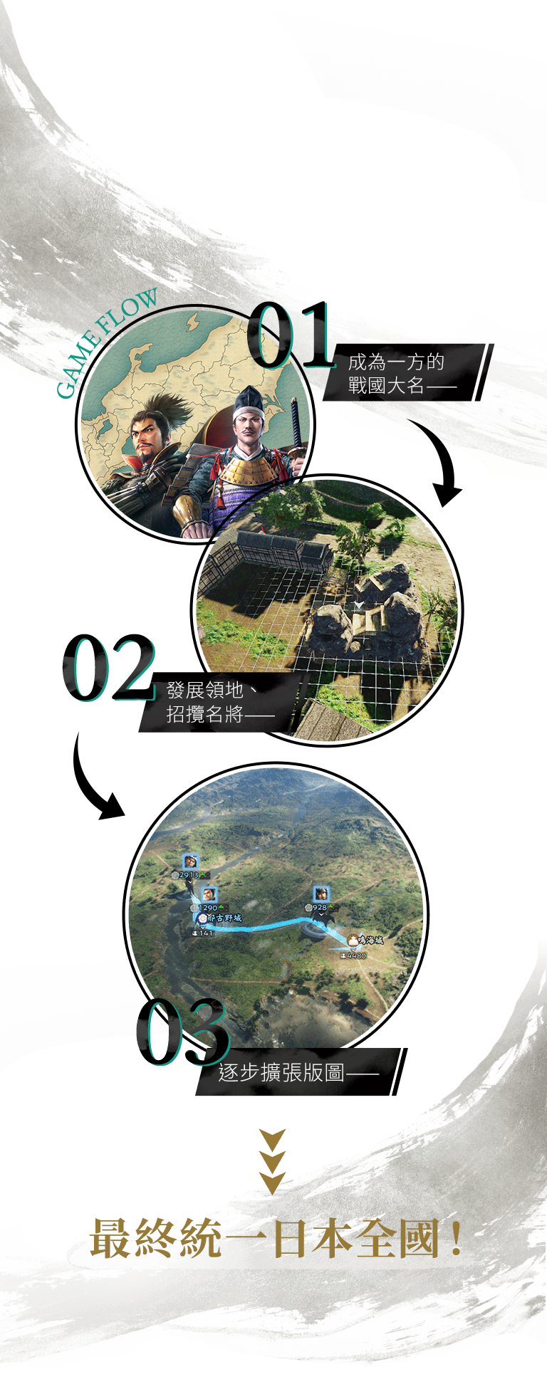 1.成為一方戰國大名——　2.發展領地、招攬名將—— 3.逐步擴張版圖——　最終統一日本全國！