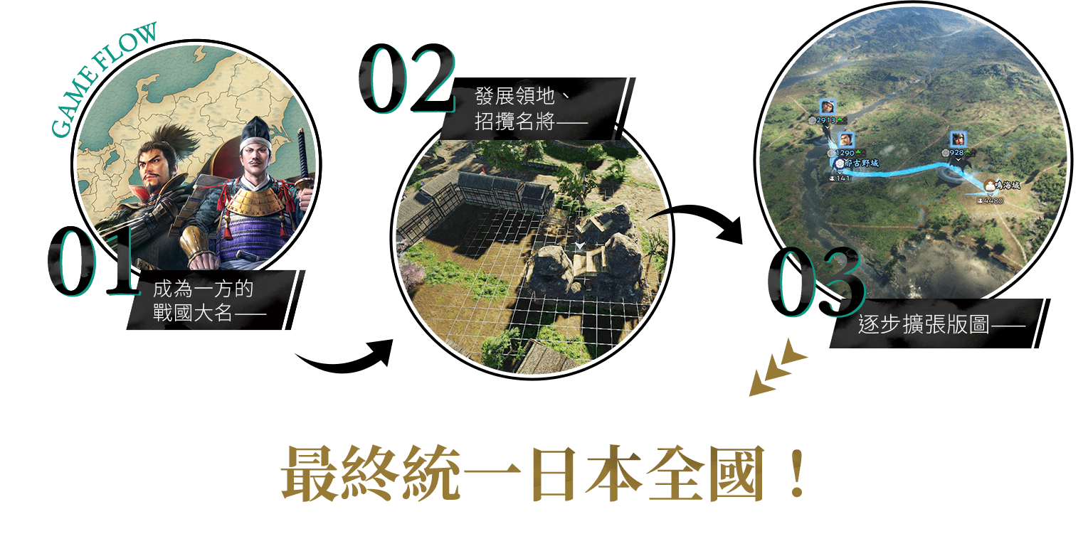1.成為一方戰國大名——　2.發展領地、招攬名將—— 3.逐步擴張版圖——　最終統一日本全國！